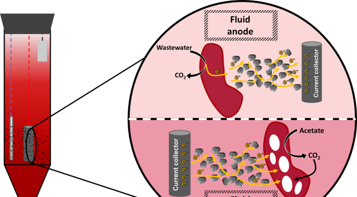 Figure 1. Microbial electrochemical fluidized bed reactor under anodic and cathodic conditions to stimulate wastewater removal and PHB production, respectively.