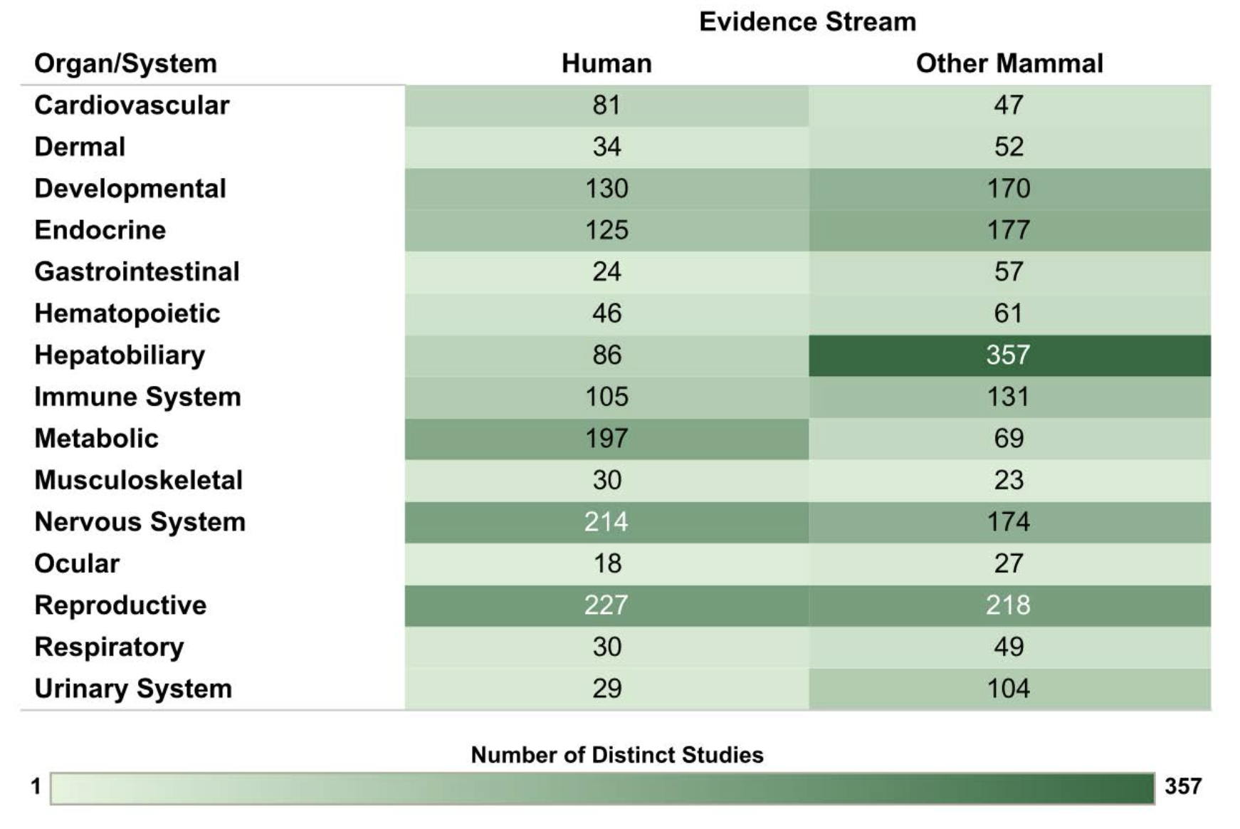 Figure 5: Overview of human and other mammalian PCB studies across organ systems. Figure adapted from Carlson et al., 2023, Environmental Research 220: 115148. https://doi.org/10.1016/j.envres.2022.115148