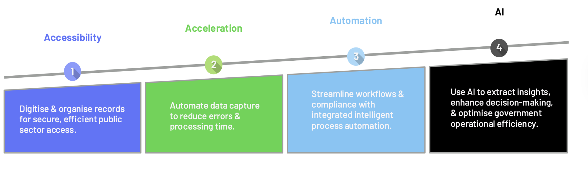 Advancing public sector efficiency with intelligent document processing - image: ©enChoice UK