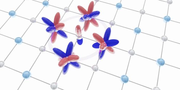 Atomic orbitals (red & blue), which determine how far electrons can move around their originating atom in a material, can trap those electrons in place—a new source of frustration that researchers can now tap to create quantum behaviors. Credit Aravind Devarakonda, Columbia University
