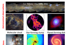 Figure 1 - The figure illustrates the diversity and multi-scale nature of the structures in the Galaxy. The first two lines are real astronomical images, which go from the galactic disk itself and down to the planet-forming disks. The last two lines are generated from numerical simulations and aim to understand and interpret the observations. [adapted from Facchini et al. 2025, Göller et al. 2025, Hennebelle et al. 2022, Lebreuilly et al. 2024, Molinari et al. 2016, 2025, Reissl et al. 2016]