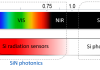 Figure 1: EPIQUS’s approach for transparent SiN PICs and integration with Si photodetectors.
