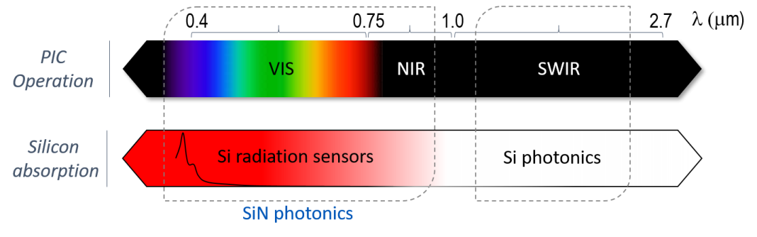 Figure 1: EPIQUS’s approach for transparent SiN PICs and integration with Si photodetectors.