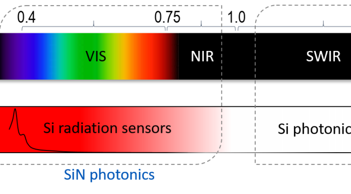 Figure 1: EPIQUS’s approach for transparent SiN PICs and integration with Si photodetectors.