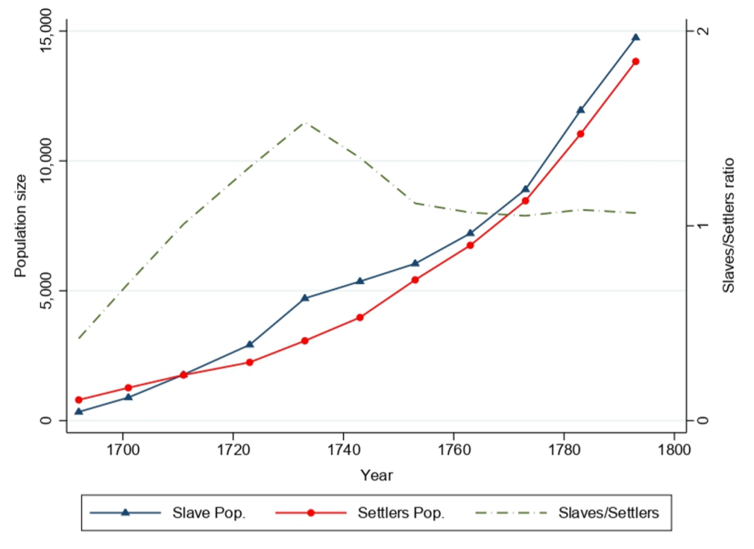 Fig 1. Population of enslaved people and settlers in the Cape Colony, 1692-1793. Source: Green and Martins (forthcoming)