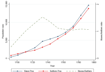 Fig 1. Population of enslaved people and settlers in the Cape Colony, 1692-1793. Source: Green and Martins (forthcoming)