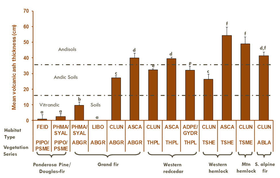 Figure 3. Vegetation community shifts by increasing fine-textured volcanic ash depth and purity across the Intermountain Northwest, United States (Kimsey et al., 2007).