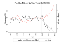 Figure 1: Climate change and the labour share in the U.S. (1950-2019) Note: Hot days are defined as days with an average temperature during working hours exceeding 77oF. Panel (a): County-level exposure to hot days is aggregated at the national level, weighted by county employment in 2000 from the County Business Pattern. The aggregate labour share is taken from the headline figure provided by the Bureau of Economic Analysis.Panel (b): A scatterplot of the statewide labour share against the prior decade average of hot days per year across the U.S. in 2019. Hot days are the 2010 employment-weighted average of hot days during 2010–2019 across counties. The bubble size captures the denominator of labour share (i.e., GDP) in 2019.