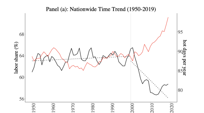Figure 1: Climate change and the labour share in the U.S. (1950-2019) Note: Hot days are defined as days with an average temperature during working hours exceeding 77oF. Panel (a): County-level exposure to hot days is aggregated at the national level, weighted by county employment in 2000 from the County Business Pattern. The aggregate labour share is taken from the headline figure provided by the Bureau of Economic Analysis.Panel (b): A scatterplot of the statewide labour share against the prior decade average of hot days per year across the U.S. in 2019. Hot days are the 2010 employment-weighted average of hot days during 2010–2019 across counties. The bubble size captures the denominator of labour share (i.e., GDP) in 2019.