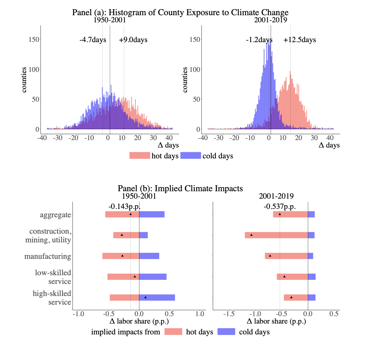 Figure 2: Implied impacts of climate change on labour share (1950-2001 vs. 2001-2019)