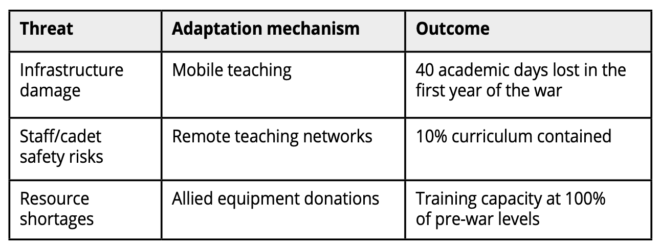 Table 1: NDUU/NIO Wartime Operations Framework