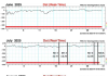 Figure 1. The hourly equatorial Dst values from the WDC for Geomagnetism, Kyoto, in June, July, and August of 2025; thick black lines mark dates of five strong earthquakes in July: M7.3 in Alaska; M7.4 in Kamchatka; M7.0 in Macquarie Island; M8.8 in Kamchatka; and in August: M7.5 in Drake Passage.