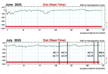 Figure 1. The hourly equatorial Dst values from the WDC for Geomagnetism, Kyoto, in June, July, and August of 2025; thick black lines mark dates of five strong earthquakes in July: M7.3 in Alaska; M7.4 in Kamchatka; M7.0 in Macquarie Island; M8.8 in Kamchatka; and in August: M7.5 in Drake Passage.