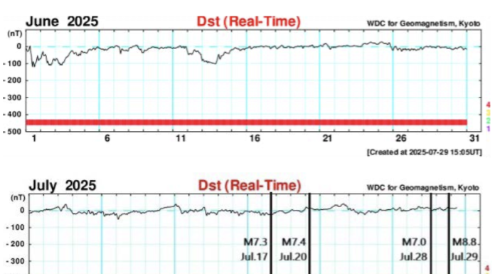 Figure 1. The hourly equatorial Dst values from the WDC for Geomagnetism, Kyoto, in June, July, and August of 2025; thick black lines mark dates of five strong earthquakes in July: M7.3 in Alaska; M7.4 in Kamchatka; M7.0 in Macquarie Island; M8.8 in Kamchatka; and in August: M7.5 in Drake Passage.