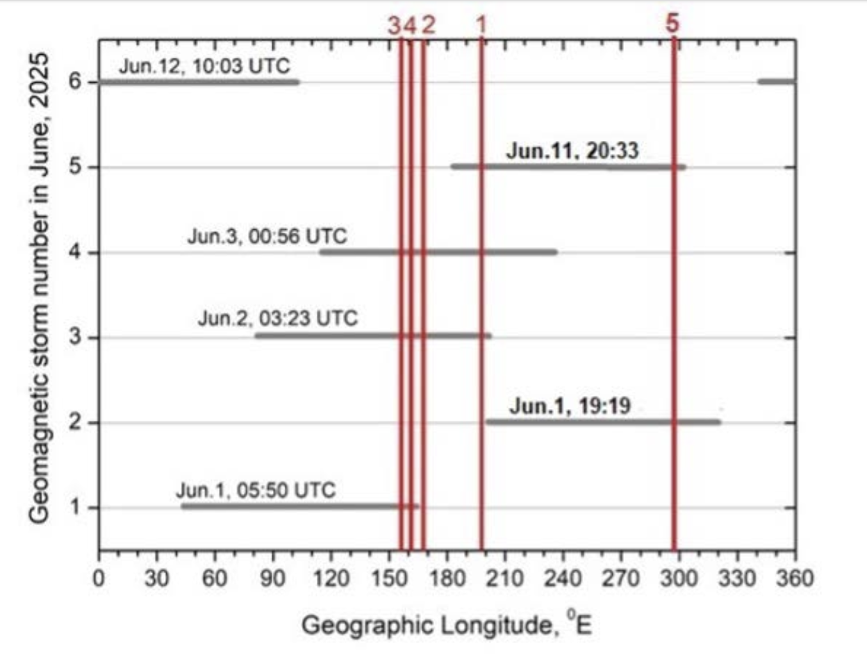 Figure 3. Horizontal thick black lines with text demarcate the longitudinal polar cusp corridor (120 degrees in longitude, MLT= 08-16h) during six geomagnetic storm onsets in June 2025. Red vertical lines with red digits at the top, mark the longitudes of four major and one great earthquakes:1 – M7.3 in Alaska on 16th July; 2 – M7.4 in Kamchatka on 20th July; 3 – M7.0 at Macquarie Island on 28th July, and 4 – M8.8 in Kamchatka on 29th July, and 5 – M7.5 at Drake Passage on 22nd August. The intersection of a red line with the black lines indicates for which geomagnetic storm onsets the earthquake epicentre’s area was located within the polar cusp corridor.