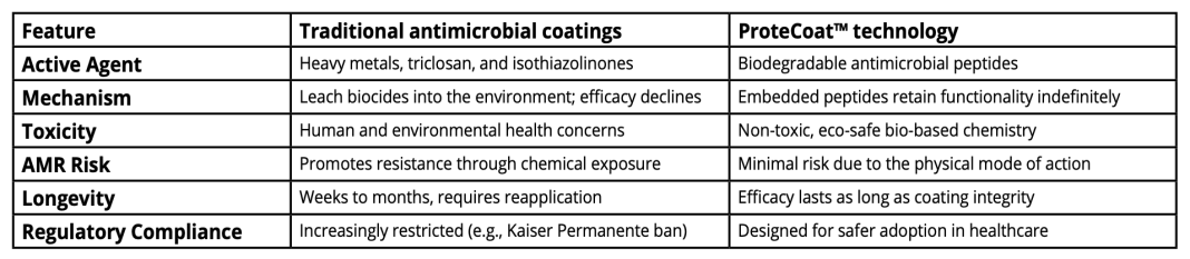 Advantages over conventional antimicrobial coatings