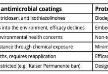 Advantages over conventional antimicrobial coatings