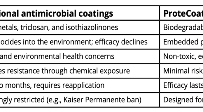 Advantages over conventional antimicrobial coatings