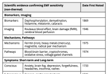 Table 1. Fourteen types of scientific evidence confirming sensitivity to EMFs.