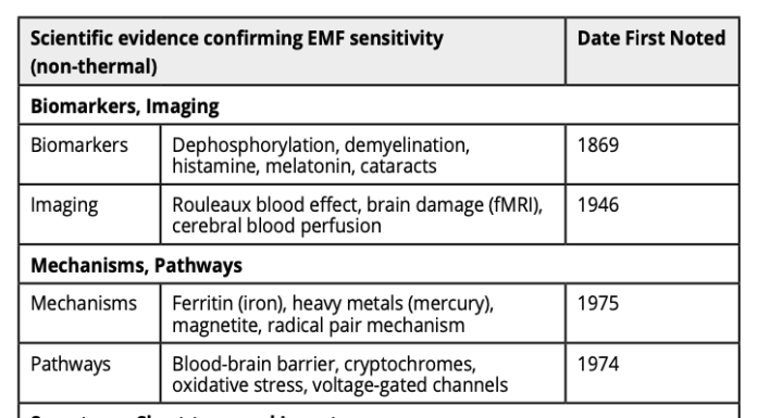 Table 1. Fourteen types of scientific evidence confirming sensitivity to EMFs.