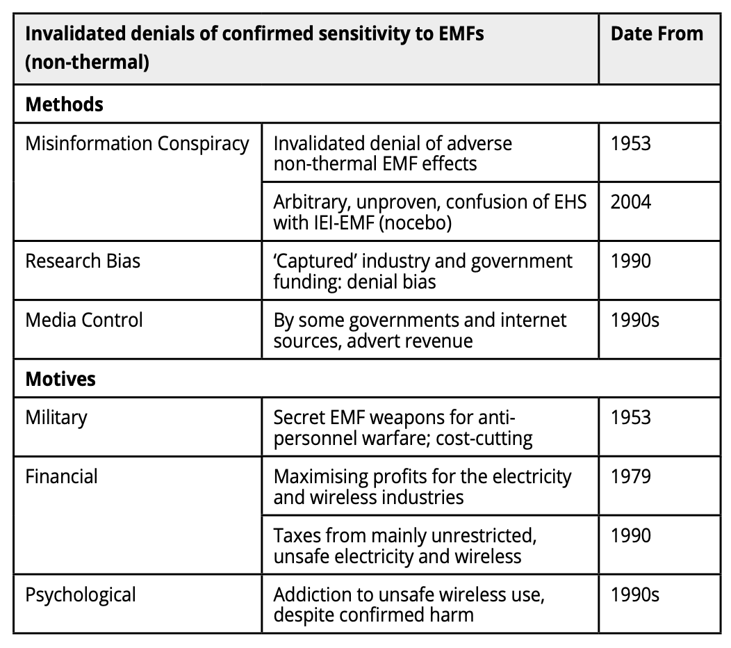 Table 3. Invalidated denials of confirmed sensitivity to EMFs.