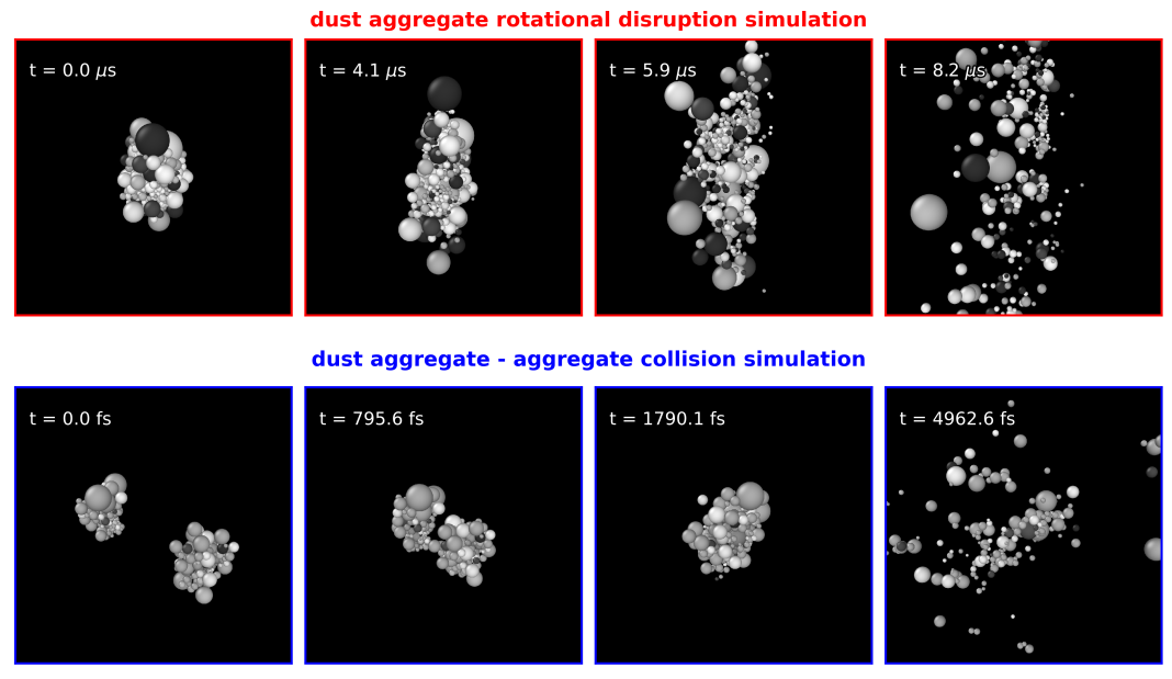 Figure 1. This figure shows two N-body simulation pathways of dust aggregate evolution. The red panels illustrate how rapid rotation can tear apart an aggregate through centrifugal disruption (Reissl+ 2024 A&A, Volume 692, A60, 17 pp.), while the blue panels show how collisions between rotating aggregates may lead to fragmentation (Reissl, Zürn & Klessen 2026 in prep).