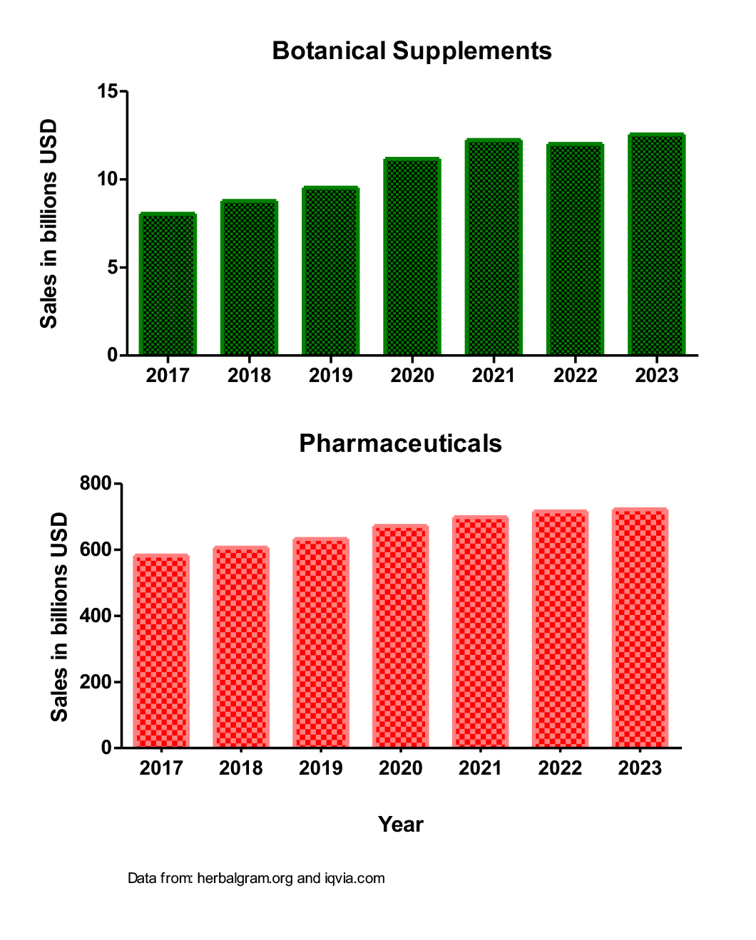 Figure 1: Growth in sales of both botanical supplements and pharmaceuticals in the US