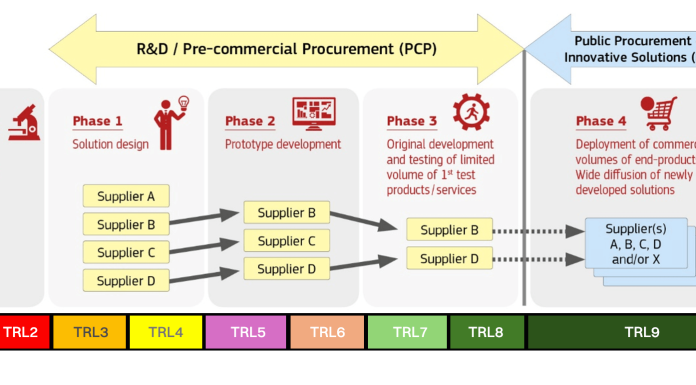 Figure 1: The PCP process