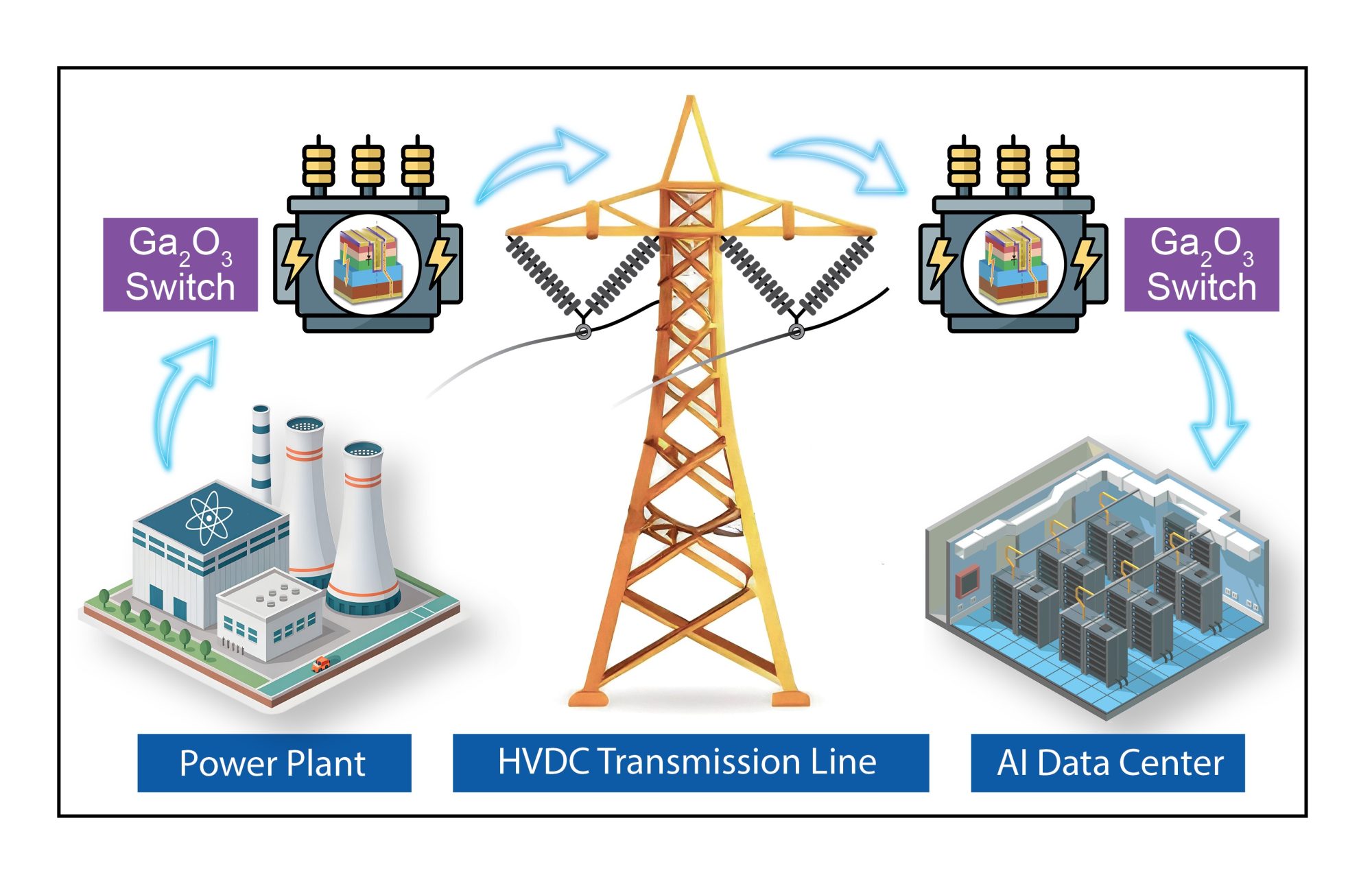 Gallium oxide high voltage switches can reduce the converter costs, thus enabling low loss
