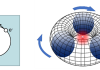 Figure 1: Rotating Lepton Models in Chemistry (Hydrogen atom, left) and in Physics (three gravitationally attracted relativistic neutrinos rotating around a positron and forming the proton, right).