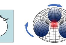 Figure 1: Rotating Lepton Models in Chemistry (Hydrogen atom, left) and in Physics (three gravitationally attracted relativistic neutrinos rotating around a positron and forming the proton, right).