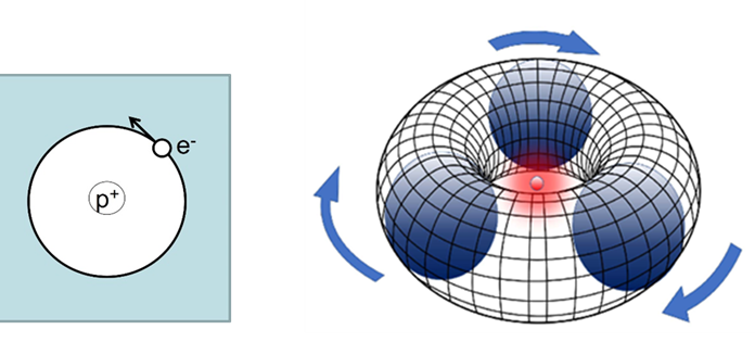 Figure 1: Rotating Lepton Models in Chemistry (Hydrogen atom, left) and in Physics (three gravitationally attracted relativistic neutrinos rotating around a positron and forming the proton, right).