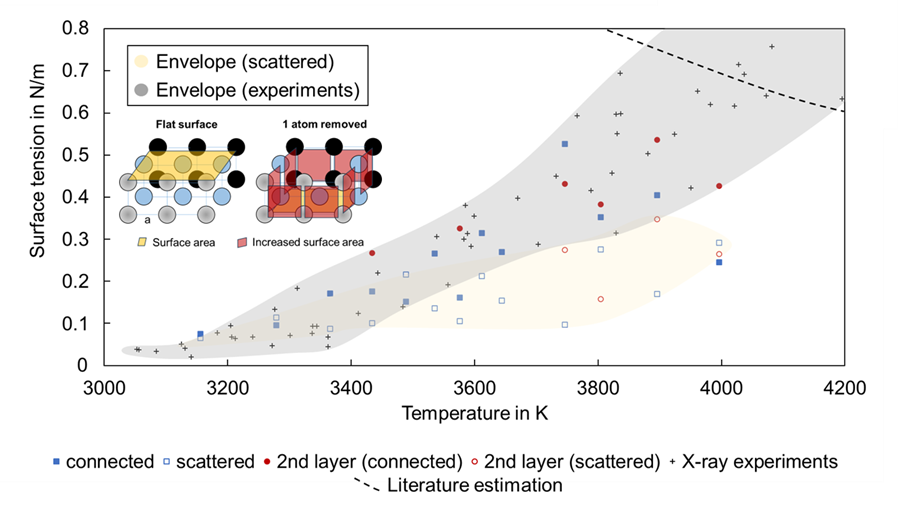 Figure 2. Surface tension measurements (2) compared to calculated values