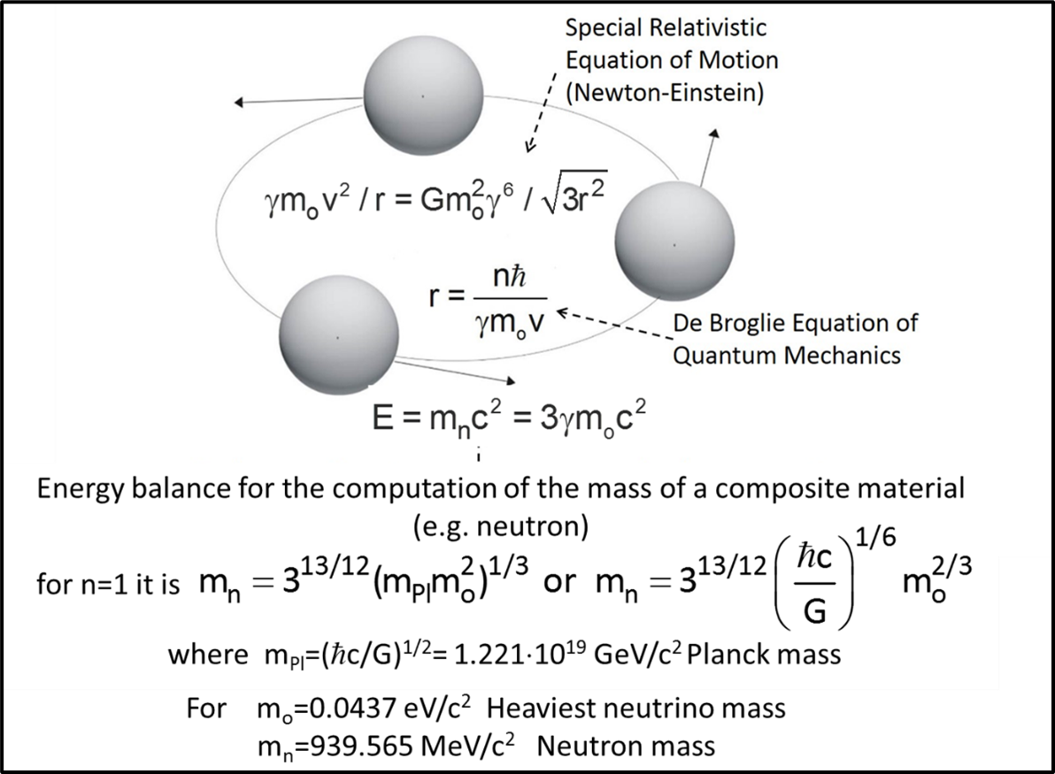 Figure 2. Combining Special Relativity (SR) (5,6) and quantum mechanics in the RLM for computing the neutron mass (1-3).