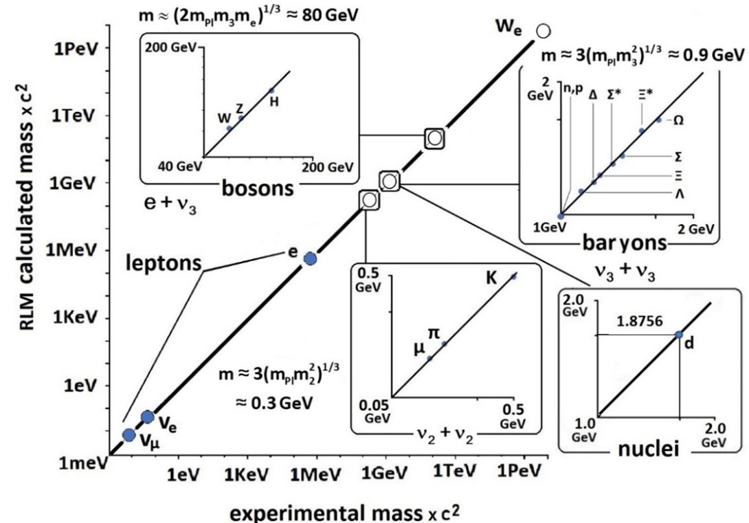 Figure 4. Comparison of the RLM computed masses of composite particles with the experimental values. Agreement is better than 2% without any adjustable parameters. The three approximate mass expressions shown in the Figure provide the order of magnitude of hadron and boson masses. (4)