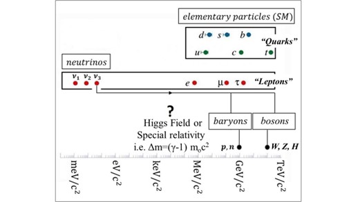 Figure 5. Rest masses of the Elementary Particles of the Standard Model (SM) and of the three neutrino eigenstates.(3,9) The arrow shows how the RLM via SR increases the heaviest neutrino mass from the rest eigenstate mass value m3( ~45meV/c2) to the relativistic mass value, γm3 ≈ 313 MeV/c2 of the s quark, which corresponds to one third of the mass of the neutron formed.(4)