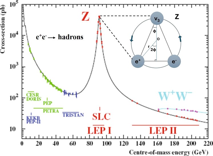 Figure 7: Validation of the RLM via key CERN experiment.