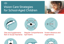 Figure 1: Habits that support children’s eye health.