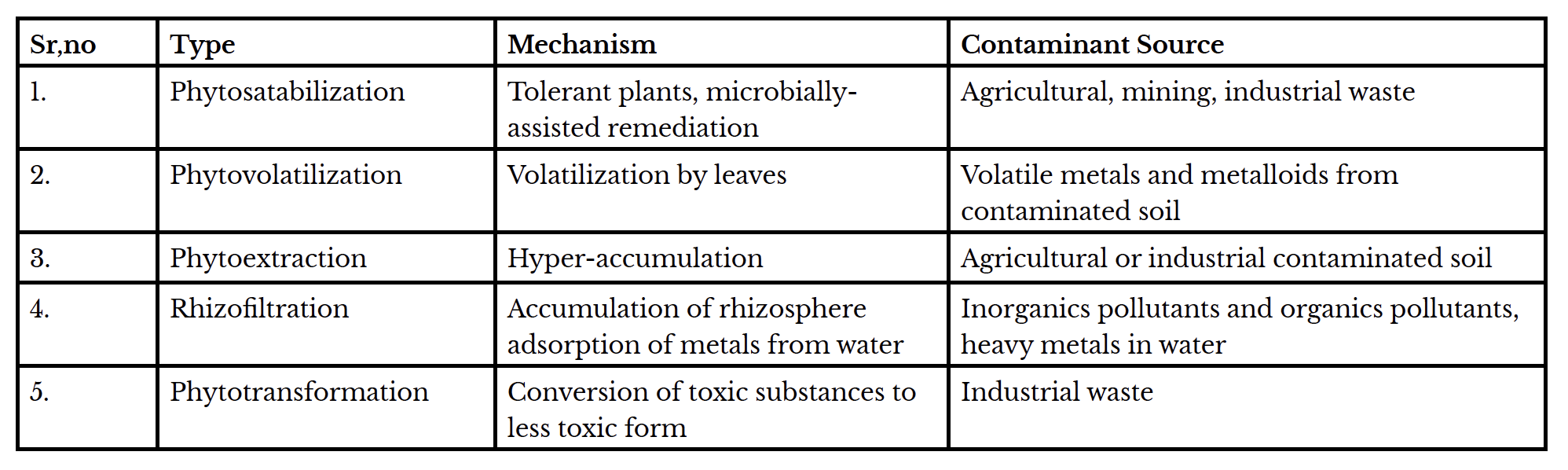 Table 1. Types of Phytoremediation