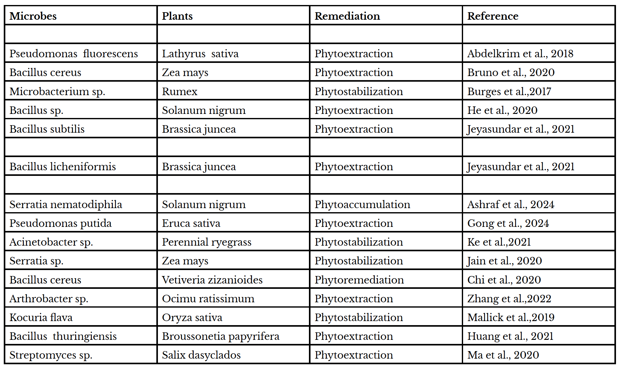 Table 2. Microbes Involved in the Phytoremediation of Cd