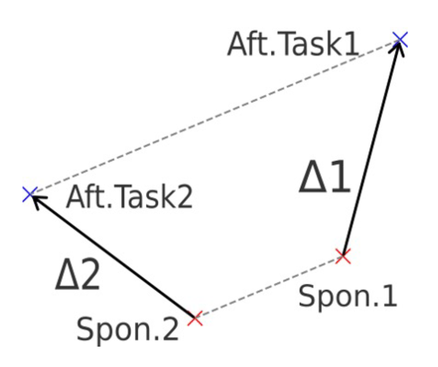 Figure 1. Relationship between spontaneous activity and task-related activitySpontaneous activity states (Spon.1, Spon.2) represent the baseline states before the task. For simplicity, they are depicted as points in this figure, but in reality they are temporally fluctuating dynamics. Conventionally, analyses have been limited to quantifying the changes Δ1 and Δ2 in post-task activity (Aft.Task1, Aft.Task2) relative to each spontaneous state, without considering the relationship between Spon.1 and Spon.2. If the two differ substantially, comparing only Δ1 and Δ2 is insufficient to properly discuss task effects. Therefore, understanding the relative relationship between spontaneous states is essential, and this figure illustrates the necessity of comparing baseline states in addition to observing differences.