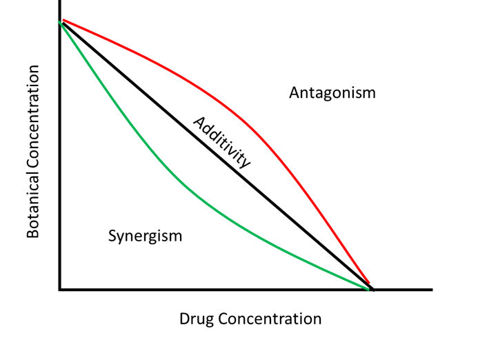 Figure 2: Isobologram of pharmacodynamic interactions. The additive effect line is when the effects of each substance, when taken concurrently, are the same as if each were taken separately. Synergism occurs when a lower dose of the compounds is needed to get an effect, and antagonism is when a higher concentration of the drug or botanical is needed to get an effect.