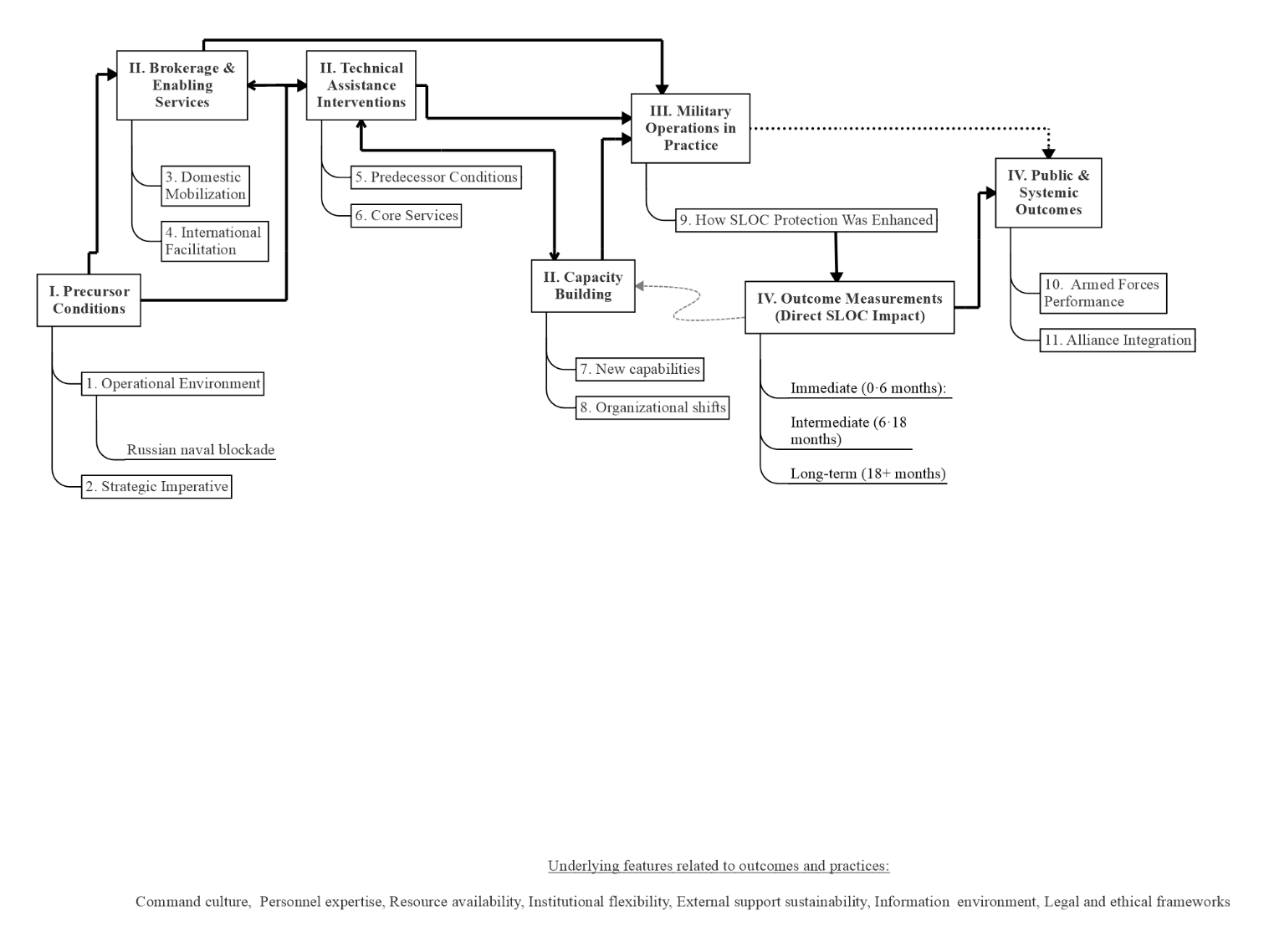 Figure 1: BBL’s Logic model – version 1.0, SLOC = Sea Lines of Communication, Adapted from Yin [5].