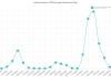 Figure 1. Grapevine population over the season (average of three smart traps) and spraying treatments