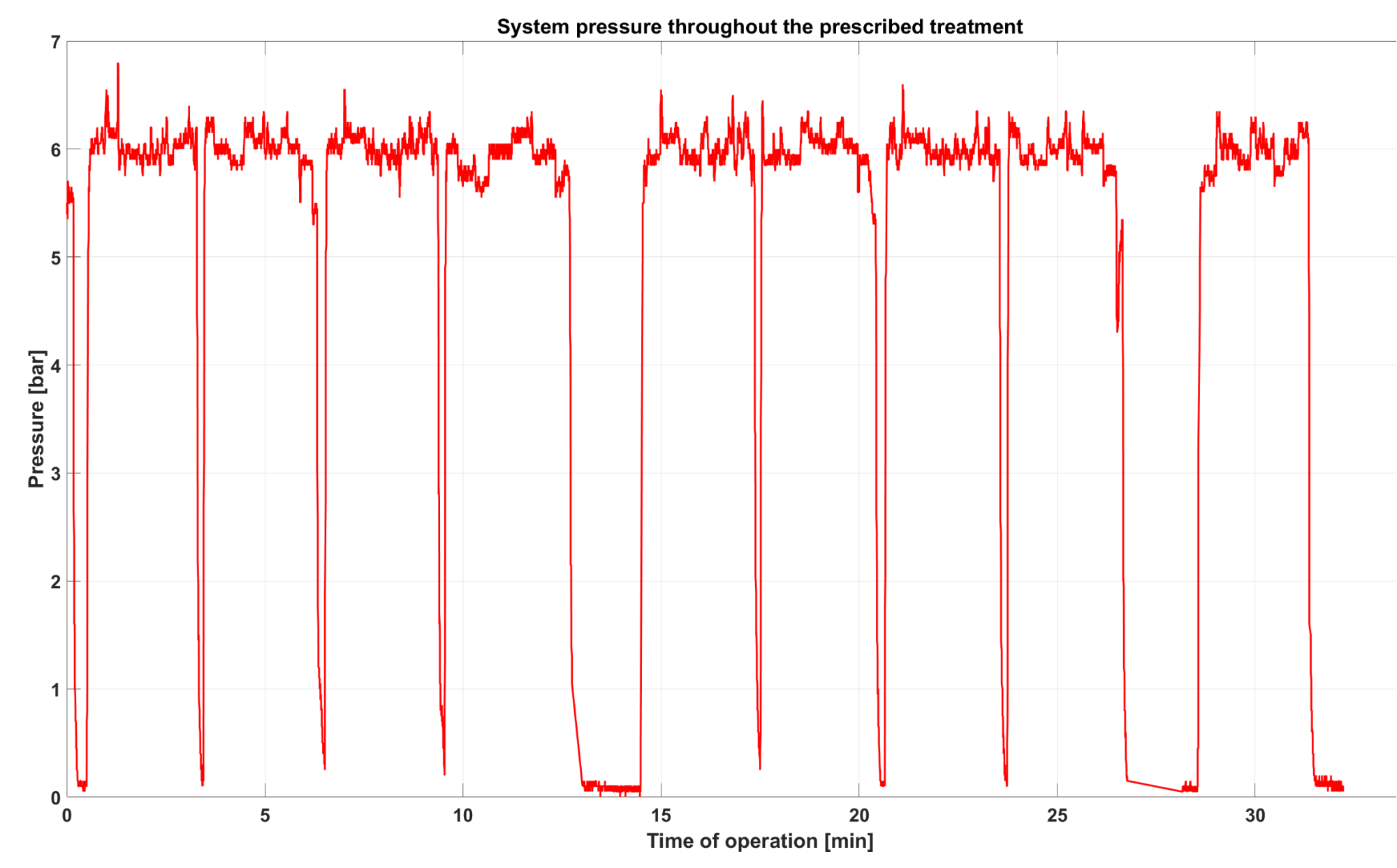 Figure 2. Cerberus smart sprayer (a),and pressure distribution during a treatment (b)