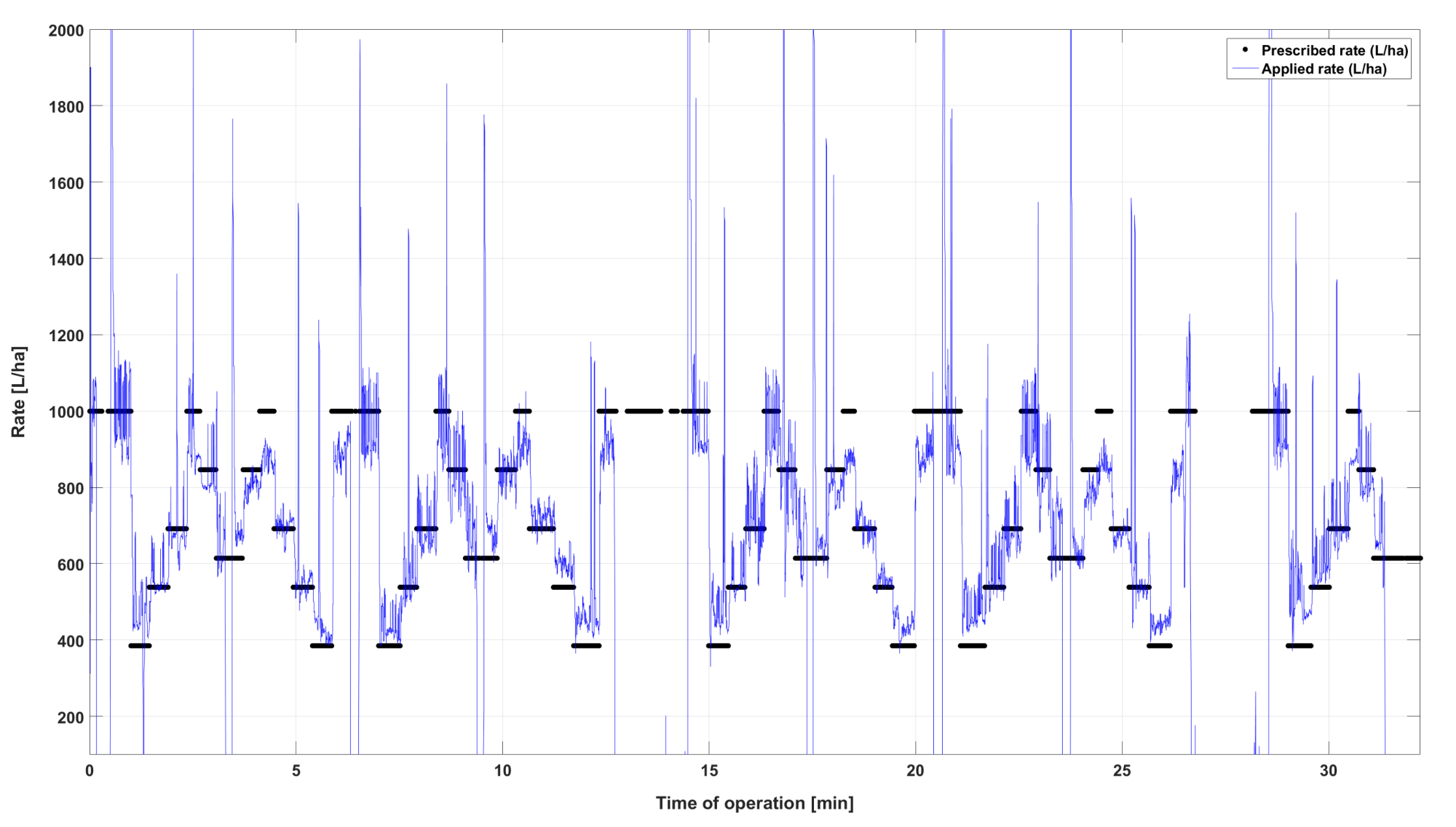 Figure 3. Prescription map applied to a citrus orchard with Cerberus sprayer (a),and registry of delivered and prescribed spray rates (b).