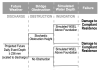 Figure 1: Example event tree from a PRA for sustainable decision support related to flooding (Martin et al., 2025). This tree is a sequence of three events triggering system failure, which is inundation damage to a residence. Adverse consequences occur when simulated water surface elevation (WSEL) exceeds the foundation elevation. (CC by 4.0)