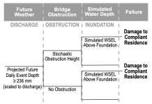 Probabilistic risk assessment (PRA) for sustainable water resources Figure 1: Example event tree from a PRA for sustainable decision support related to flooding (Martin et al., 2025). This tree is a sequence of three events triggering system failure, which is inundation damage to a residence. Adverse consequences occur when simulated water surface elevation (WSEL) exceeds the foundation elevation. (CC by 4.0)