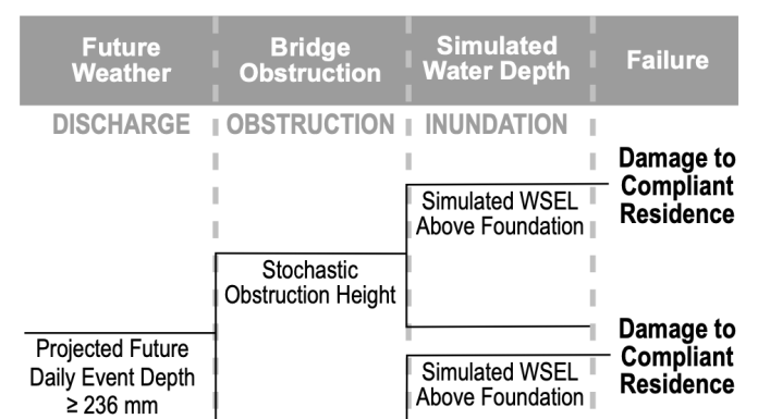 Figure 1: Example event tree from a PRA for sustainable decision support related to flooding (Martin et al., 2025). This tree is a sequence of three events triggering system failure, which is inundation damage to a residence. Adverse consequences occur when simulated water surface elevation (WSEL) exceeds the foundation elevation. (CC by 4.0)