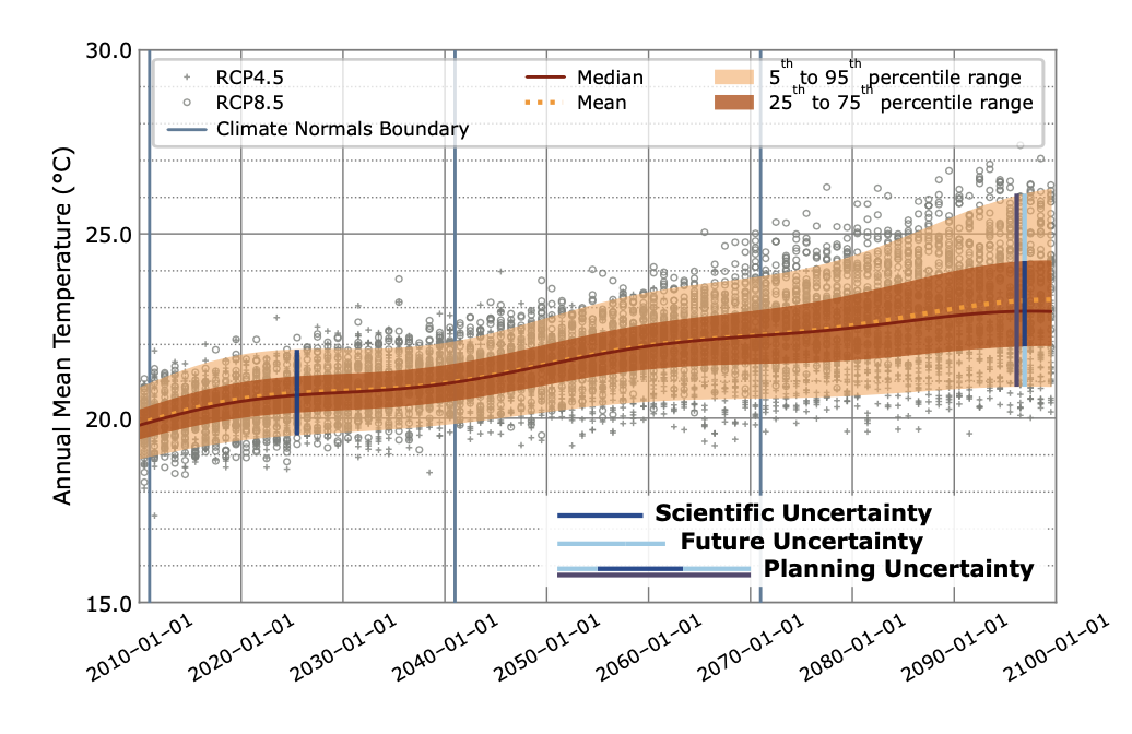 Figure 2: A graphical depiction of scientific, future, and planning uncertainties from Martin et al. (2025). Planning uncertainty combines scientific and future uncertainties. (CC-by-4.0)